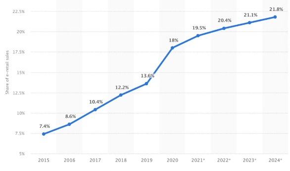 Quick commerce over the years