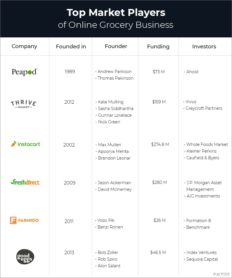 Grocery delivery startups 