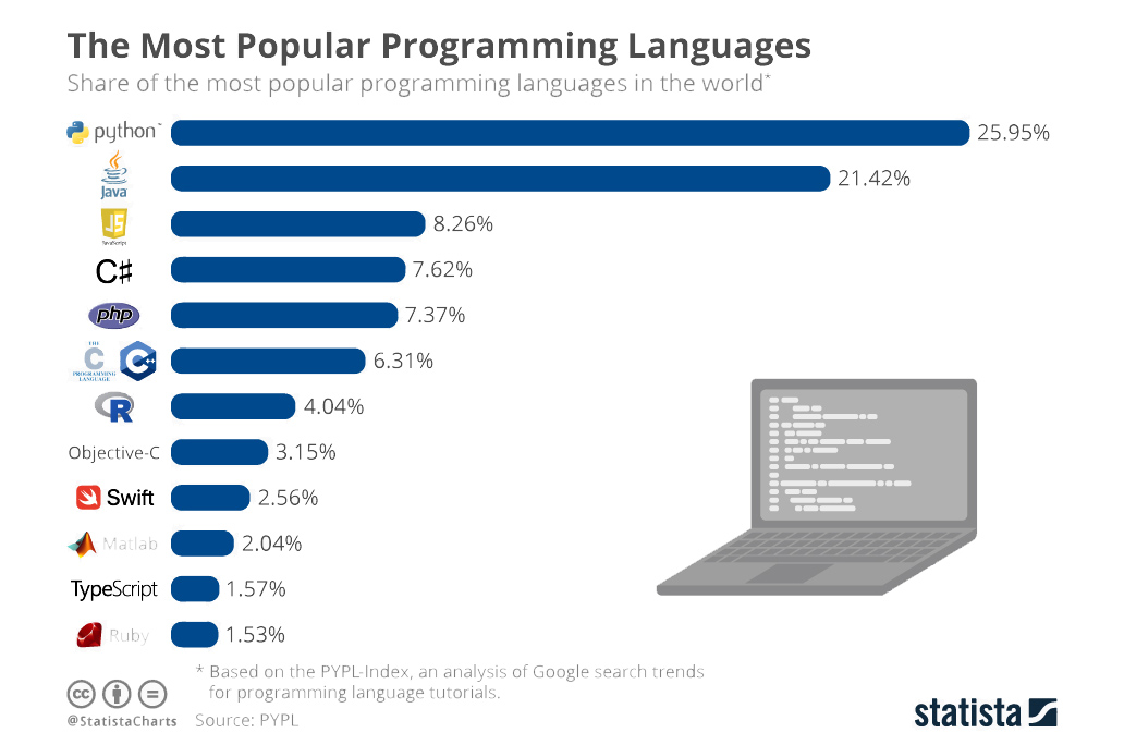 programming languages to learn