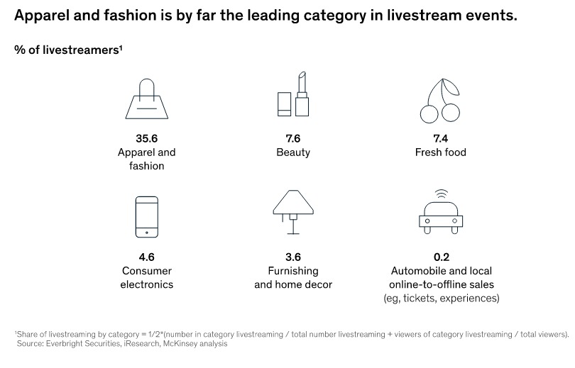 Live ecommerce products