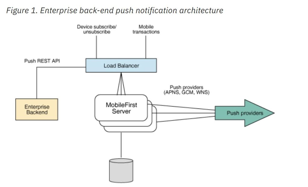 Push notifications system architecture