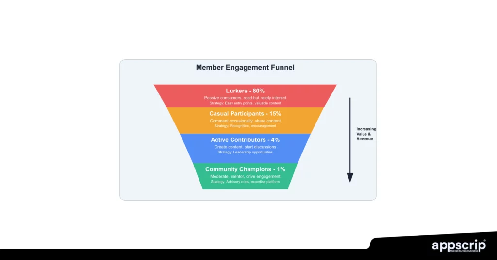 social blogging and web development