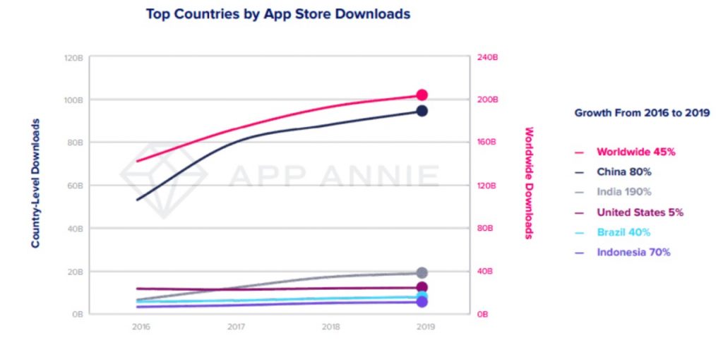 brand marketing channel using apps