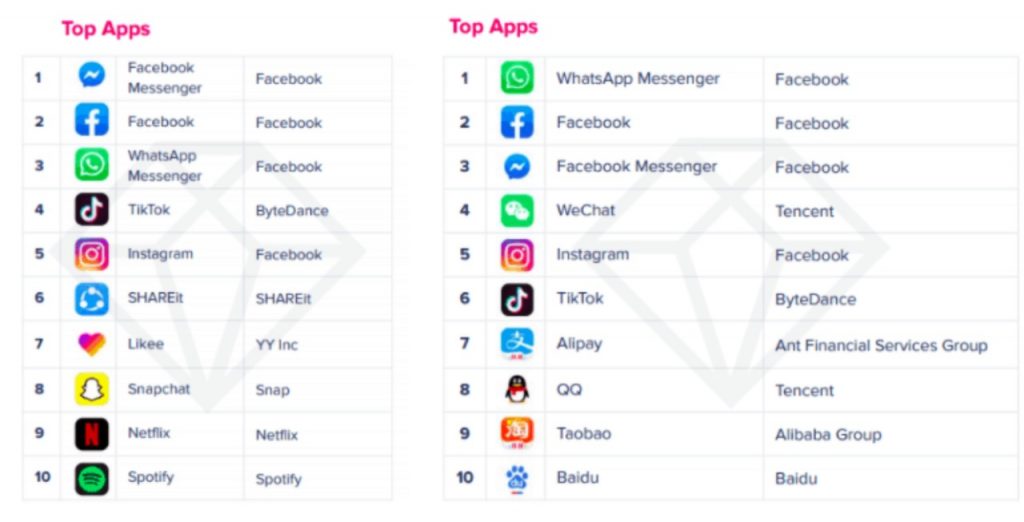 Category of apps