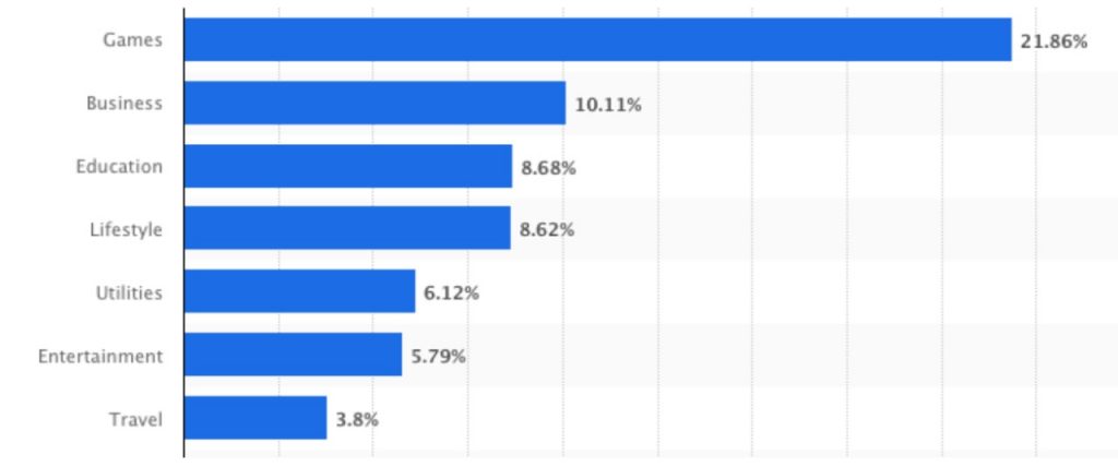 Highest category of apps in use