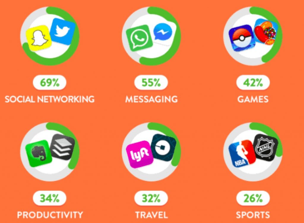 Most used category of apps