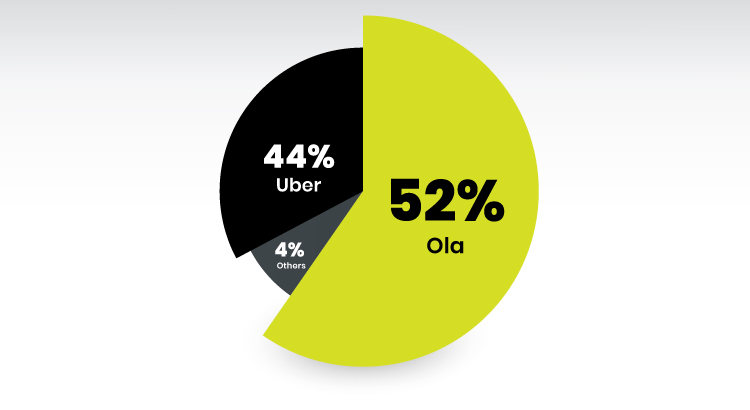 Ola Business Model: How Ola Succeeded At The Speed Of Light