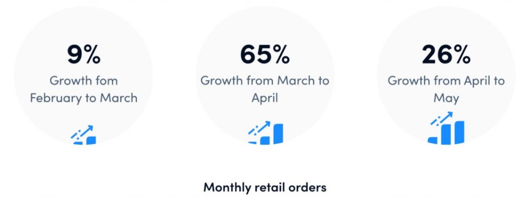 Package Delivery Increase Over The Years