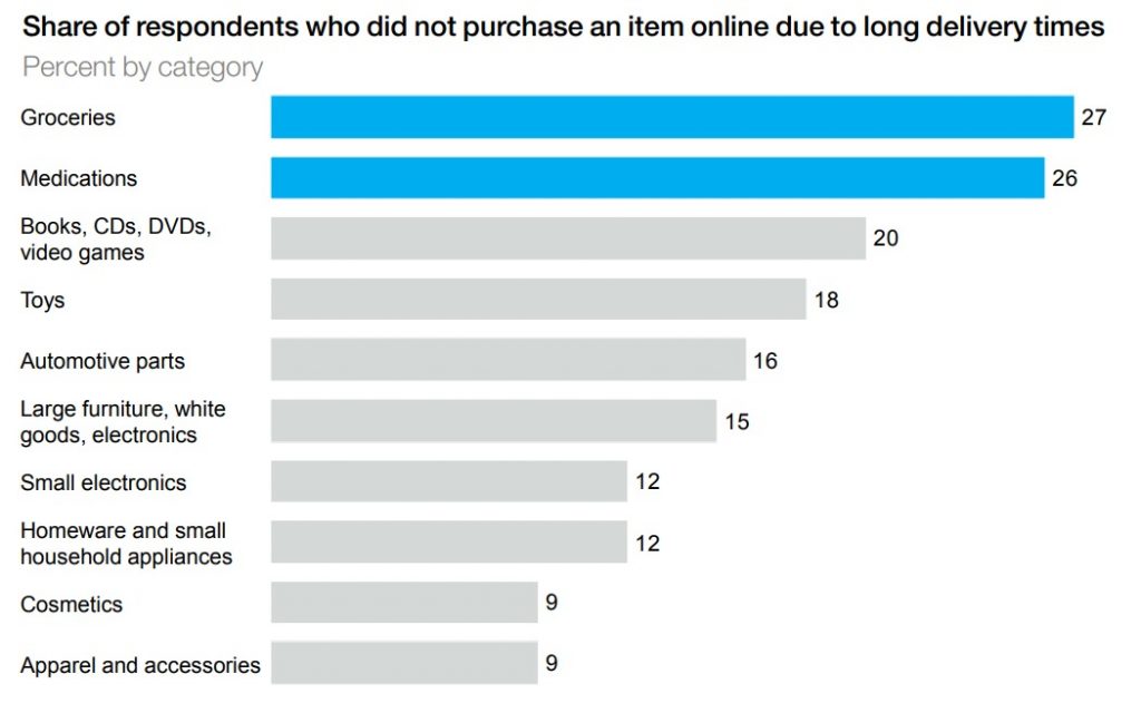 Package Delivery Stats