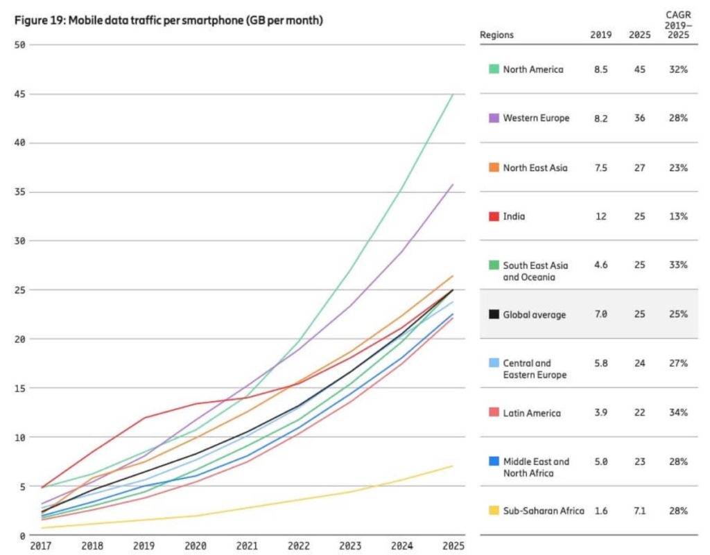 Mobile Data Traffic Per Smartphone