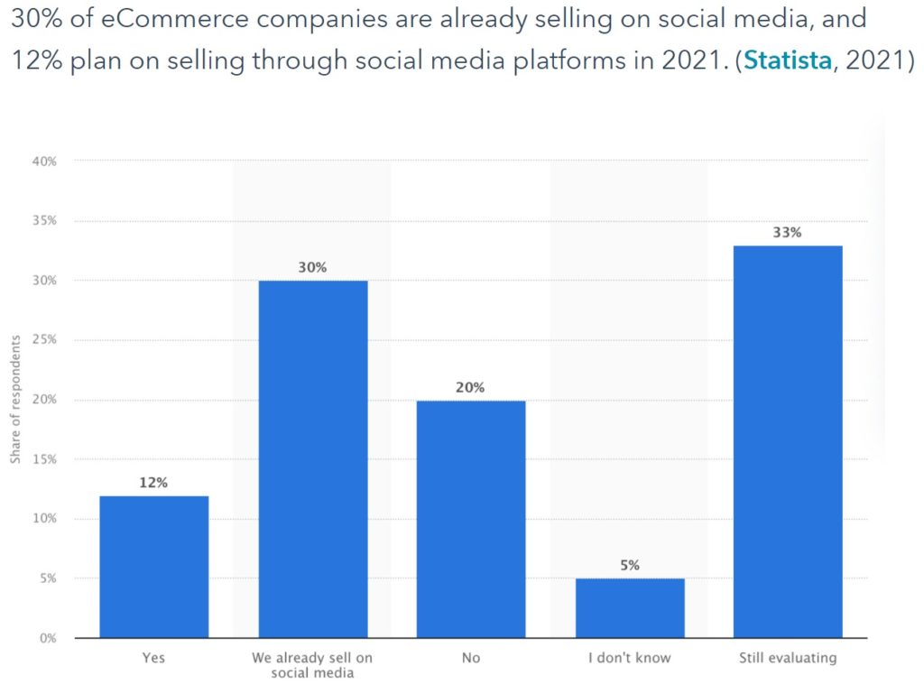 Ecommerce firms into social commerce
