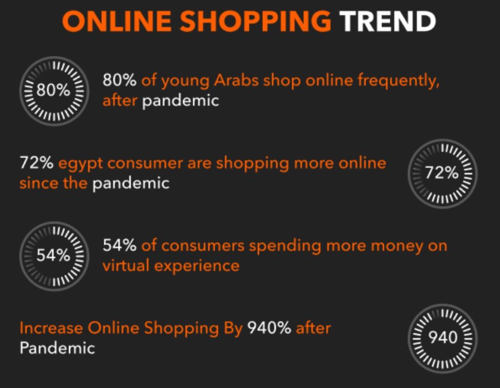 Online Shopping Trend