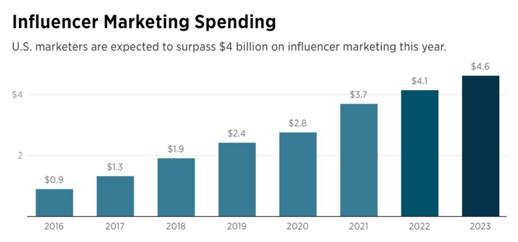 Influencer earning in social media