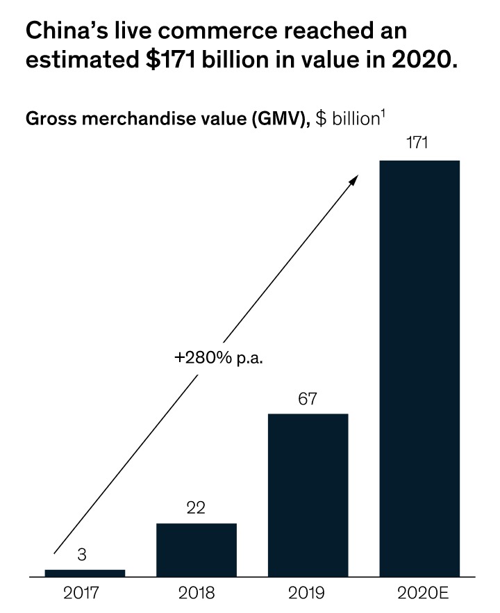 China's ecommerce value