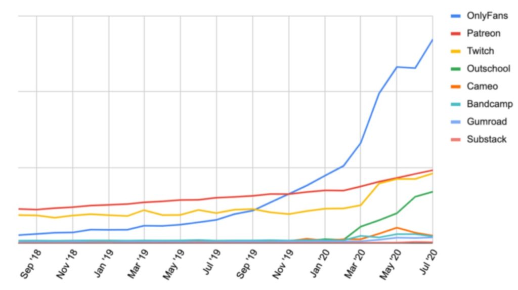 Growth of OnlyFans Like apps - OnlyFans monetisation strategies 