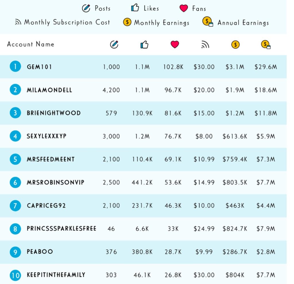 Top Earners On OnlyFans