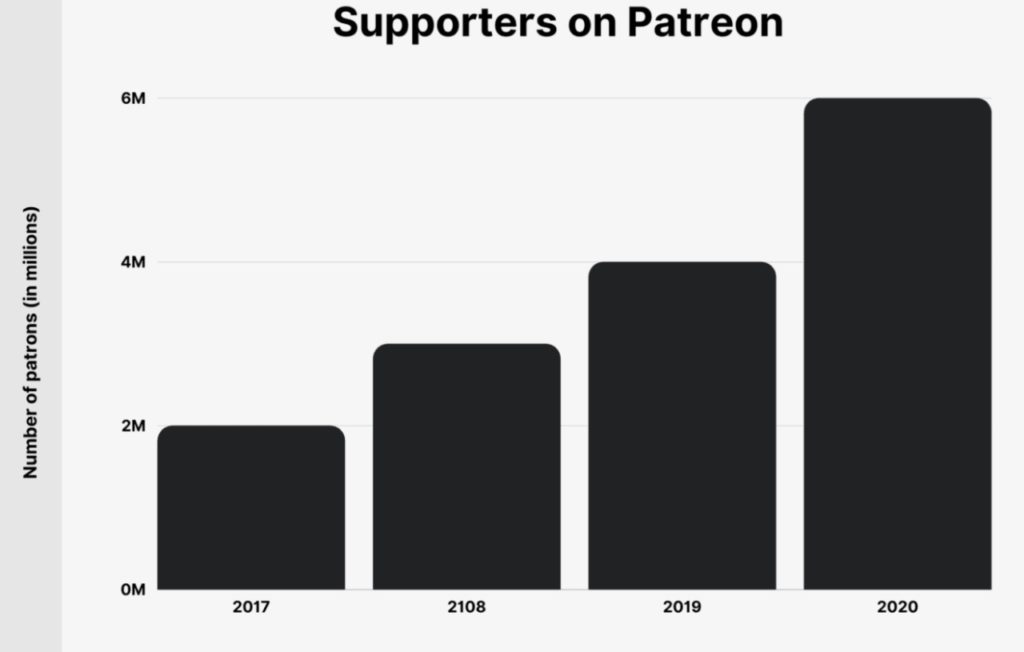 Patrons of Patreon