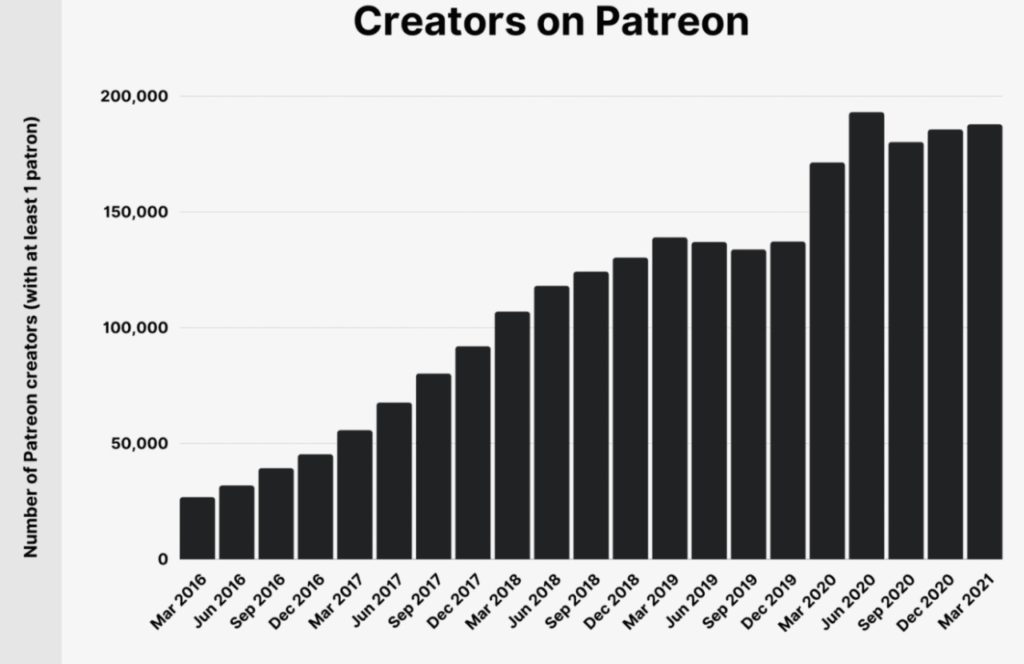 Number of creators on Patreon