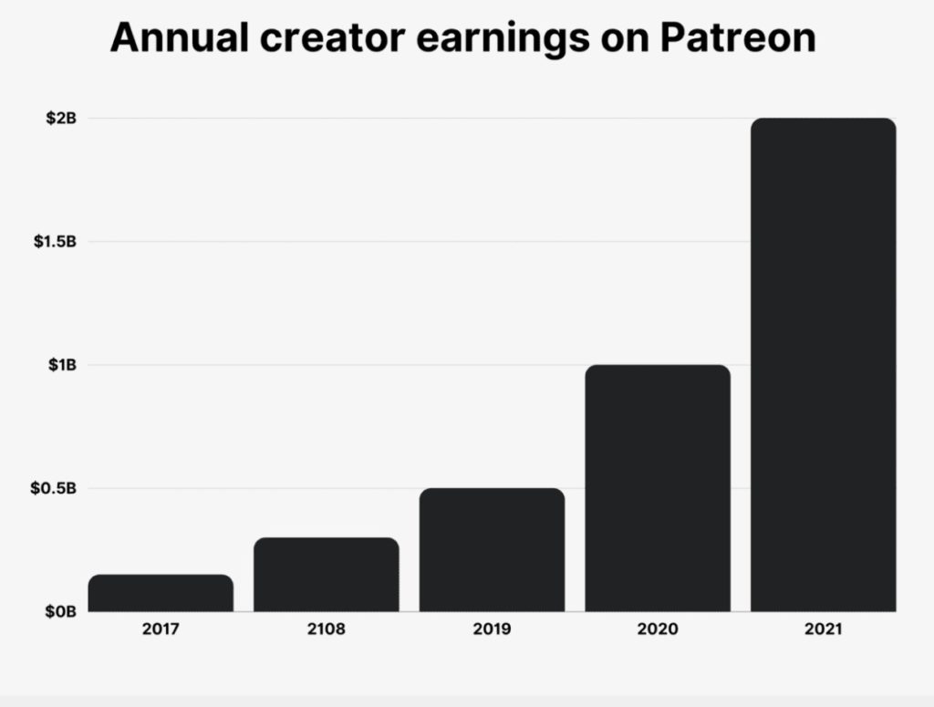 Earning on Apps like Patreon