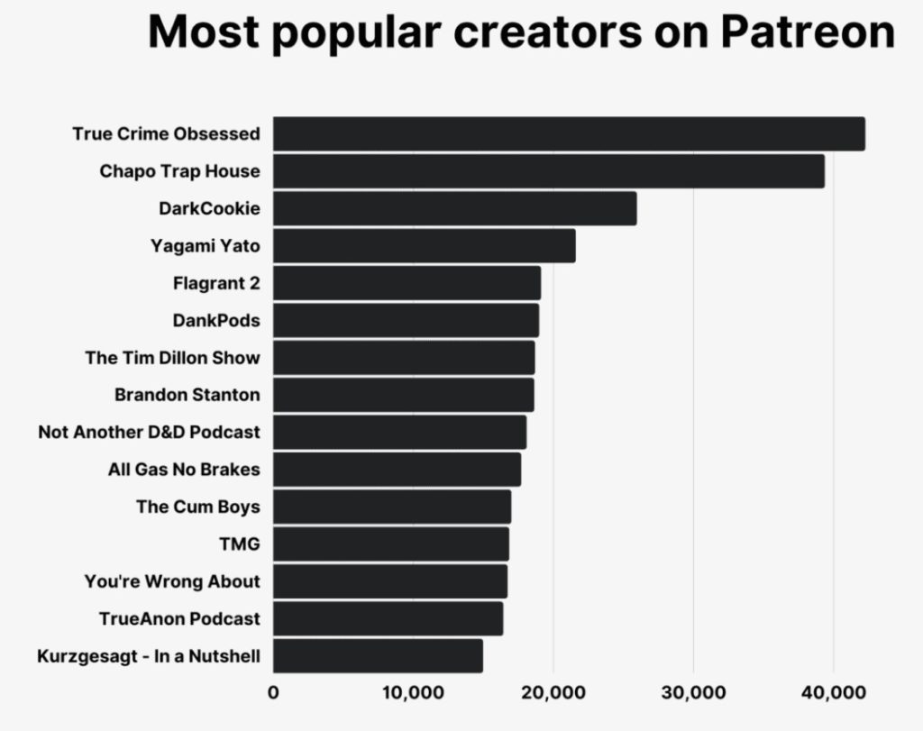 Popular creators on Patreon