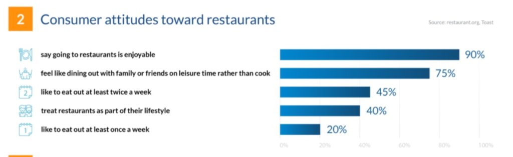 Restaurant Industry stats