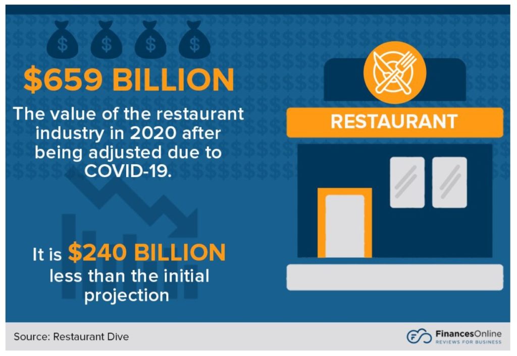 Restaurant Industry Revenue 
