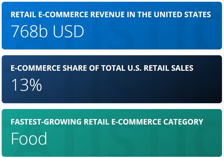 Top ecommerce sites in the USA
