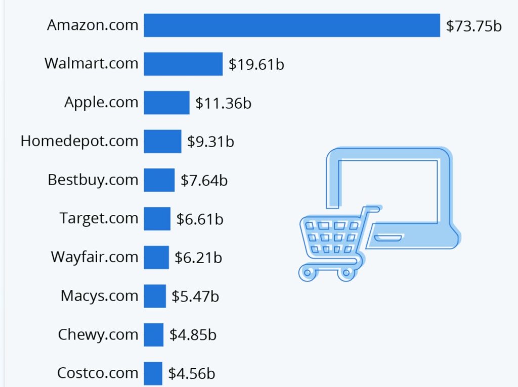Top ecommerce agencies in US