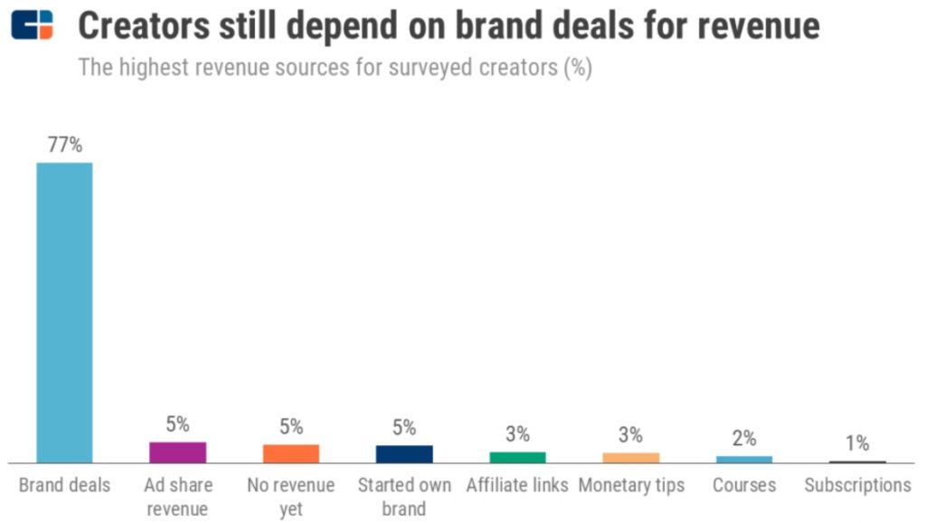 Earnings for creators