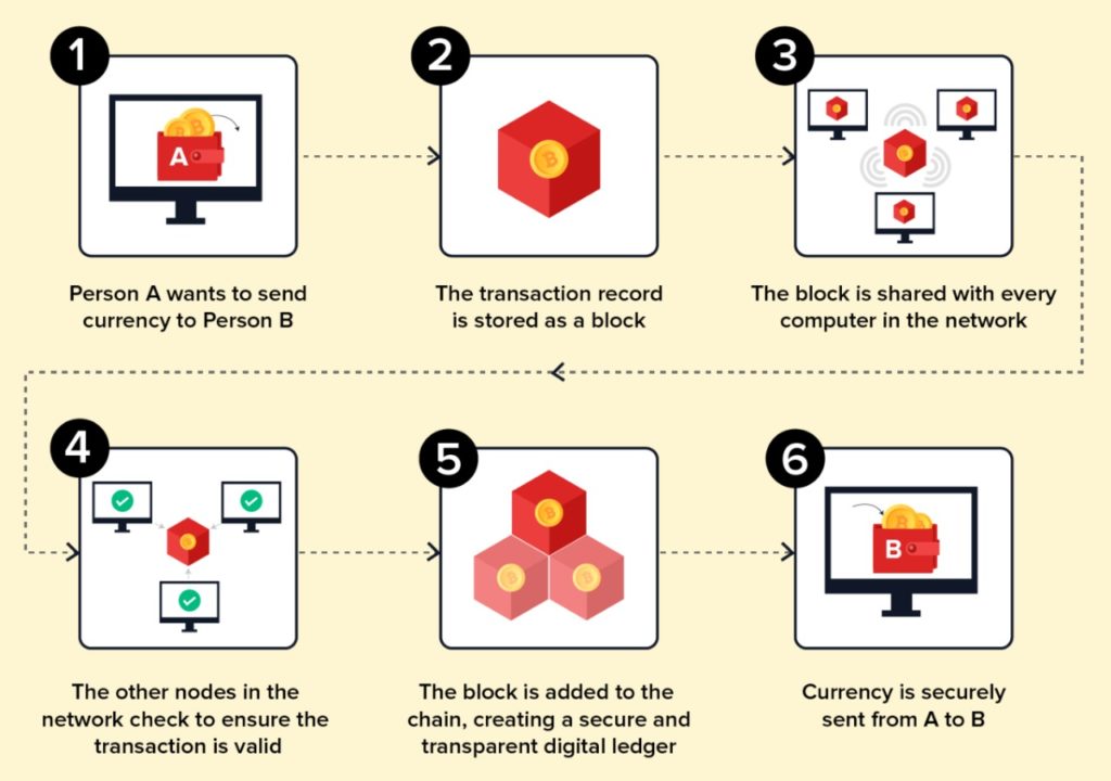 Blockchain explained