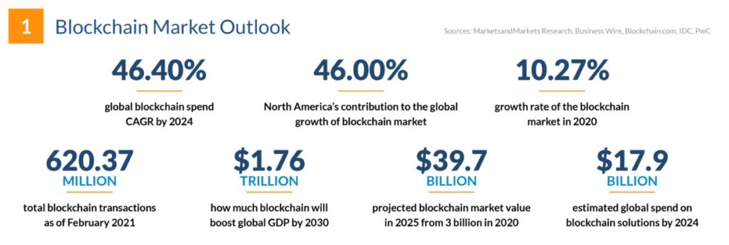 Blockchain in ecommerce