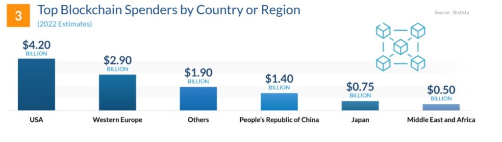 Blockchain by regions