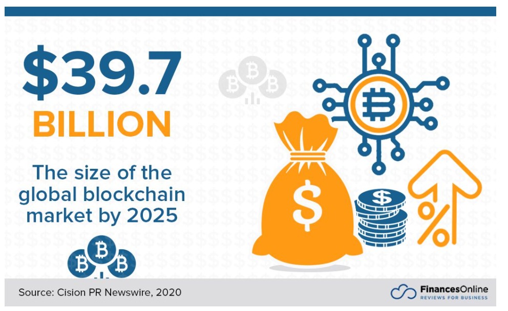 Blockchain revenue 