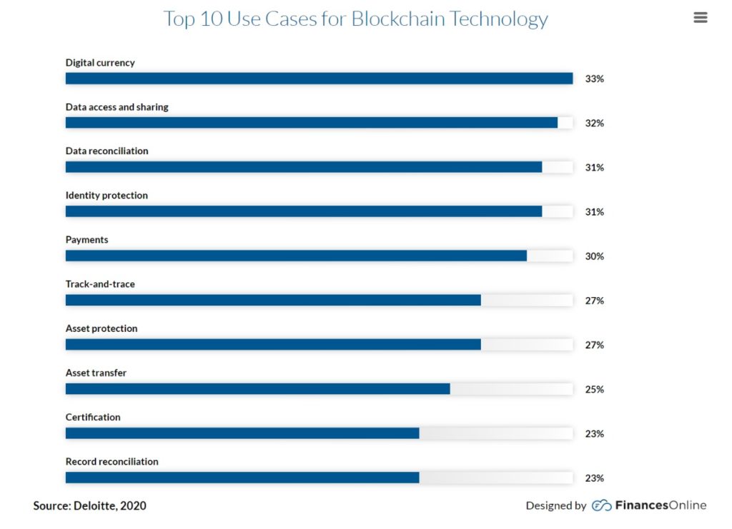 Blockchain in ecommerce world over