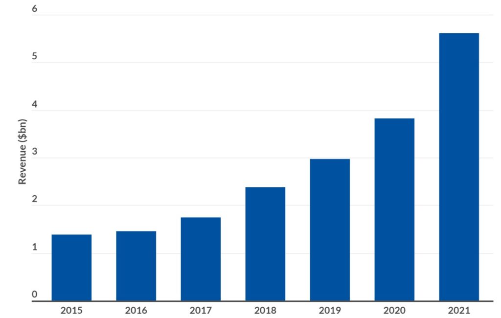 Global Dating App Revenue