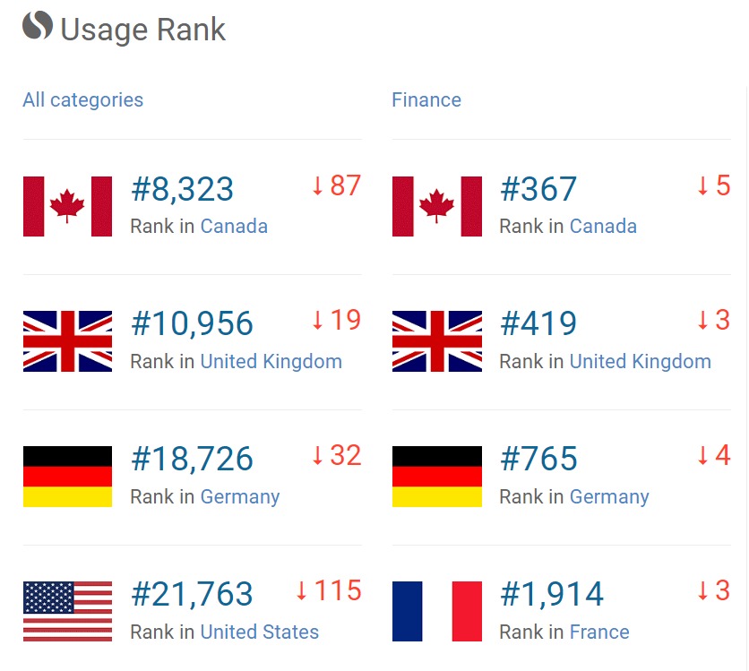 CRED usage world over