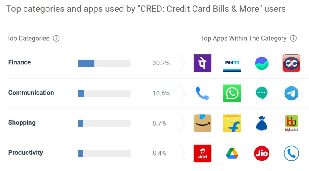 CRED user app usage pattern