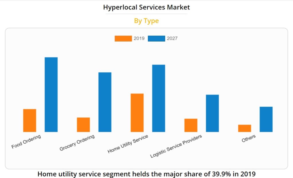 Hyperlocal businesses