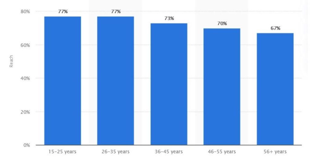 Age groups using short video apps