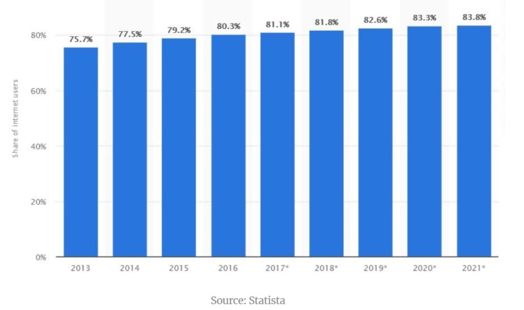 Digital Video Content Users