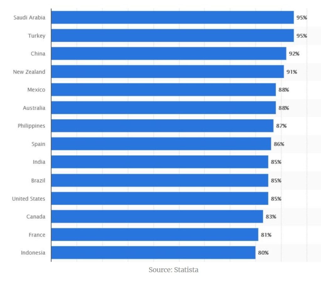 Video Consumption & Stats