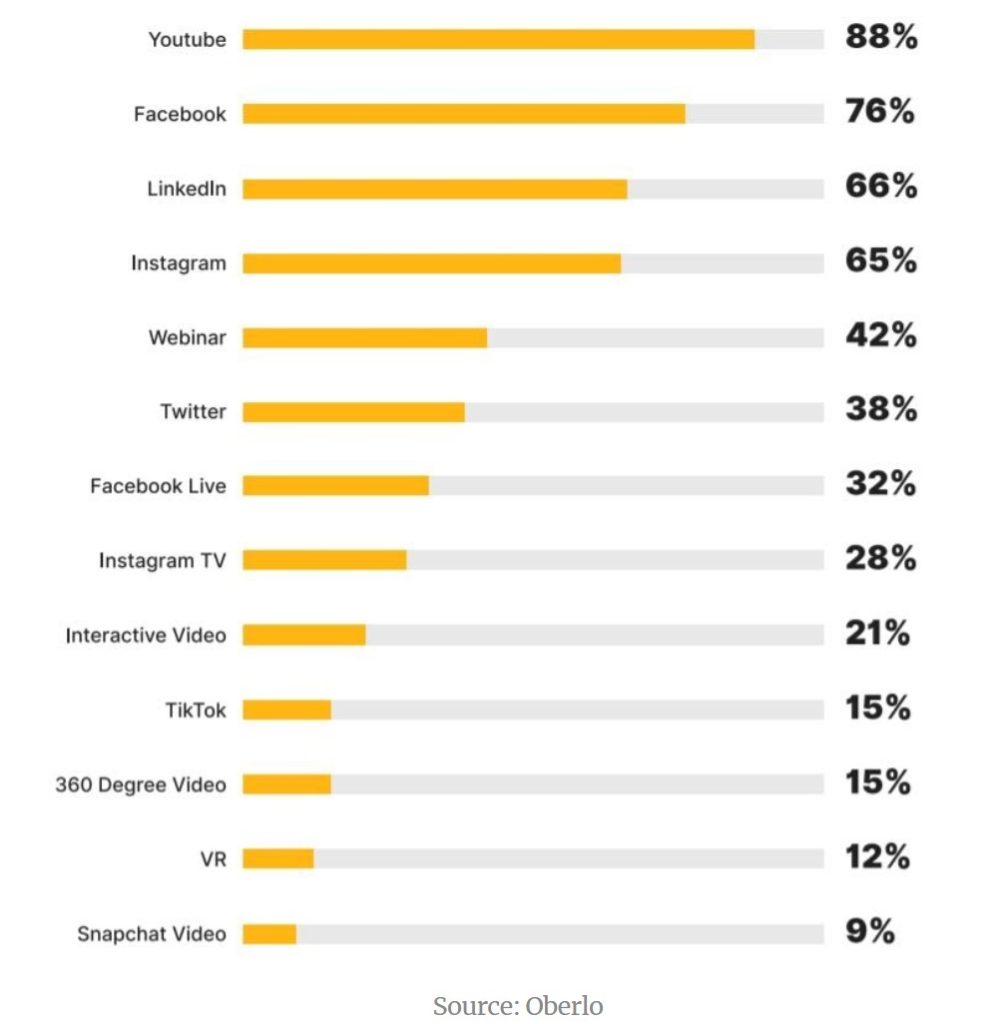 Video Marketing Statistics for Social Media