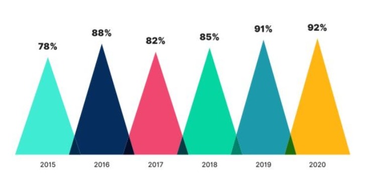 Firms Finding Video Important