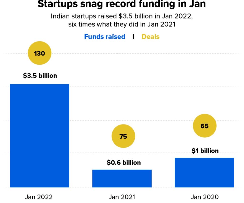 Startup investment over the years