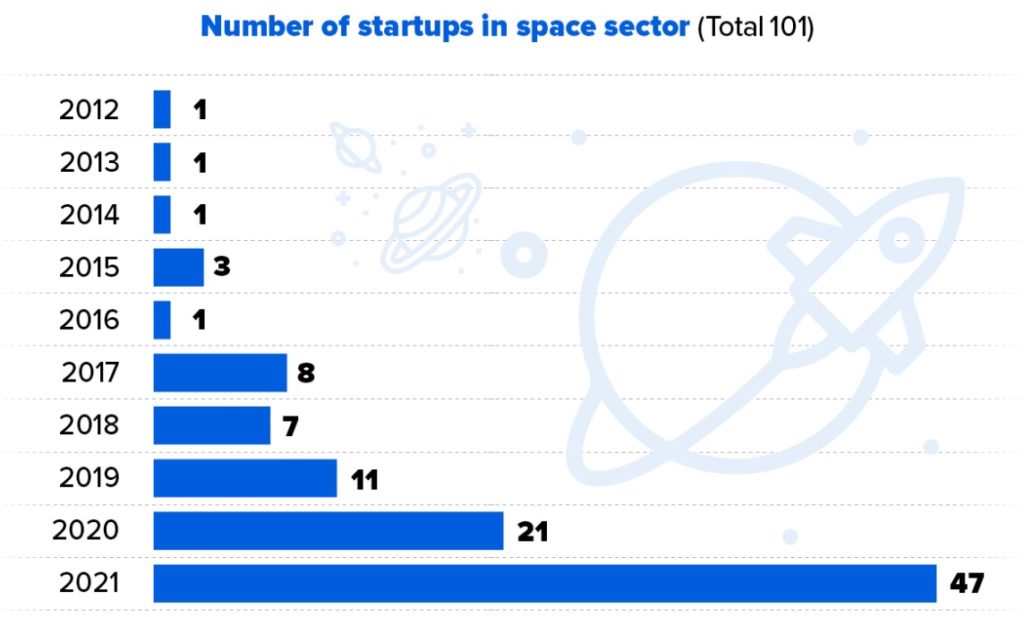 Celebrities investing in startups space sector