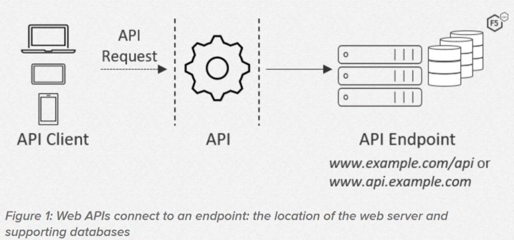 How API Request Works
