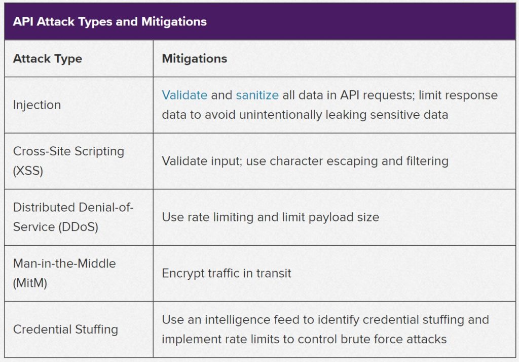 API threats