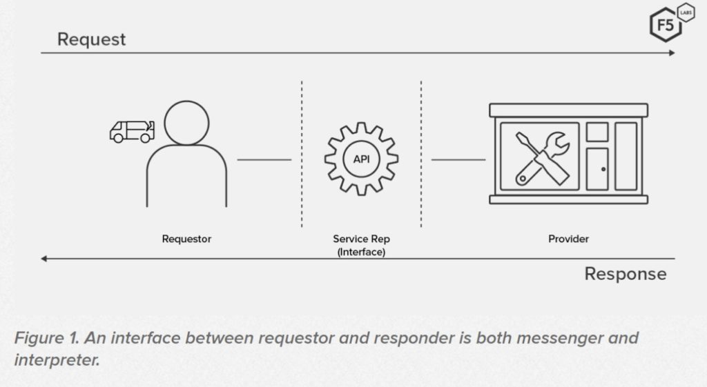 API Security best practices 