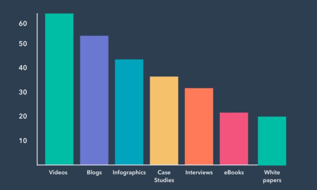 Forms of content used