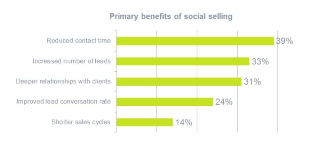 Why social selling is important